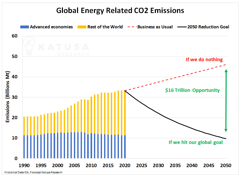 global energy related co2 emissions
