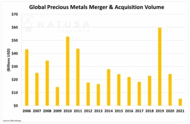 global precious metals merger & acquisition volume