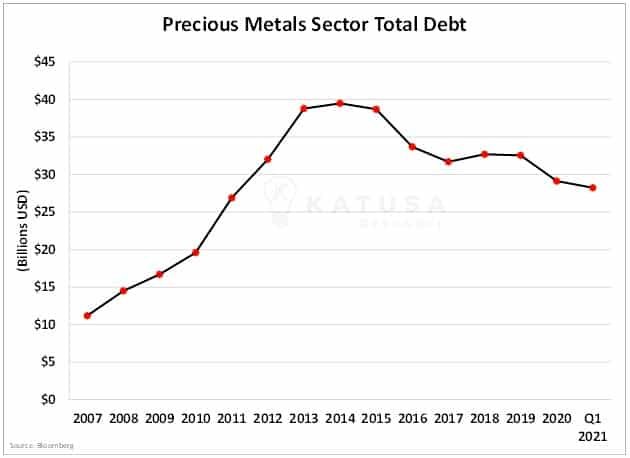 precious metals sector total debt