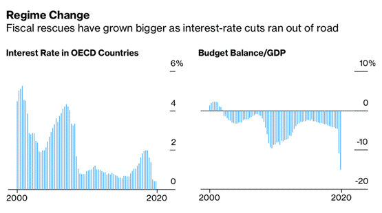 regime change fiscal interest rate cuts