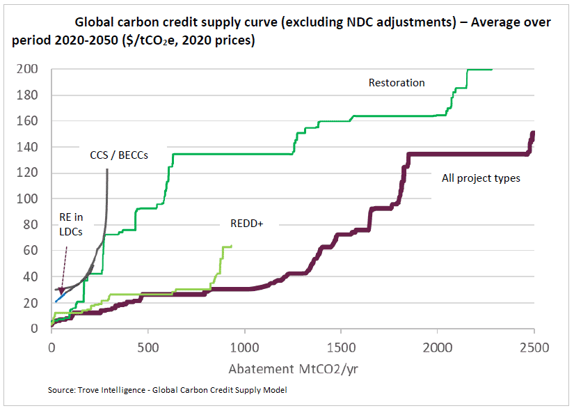 global carbon credit supply curve graph 2020-2050