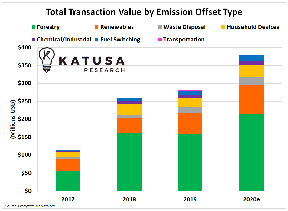 total transaction value by emission offset type graph