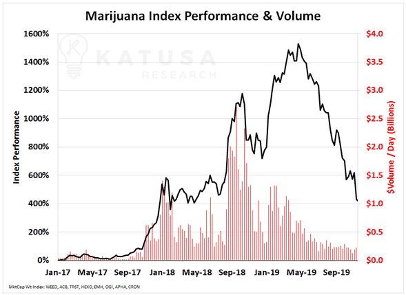 marijuana index performance and volume