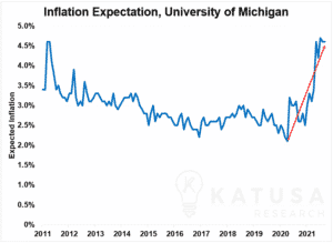 Are Inflation Indicators Turning Against The Fed?