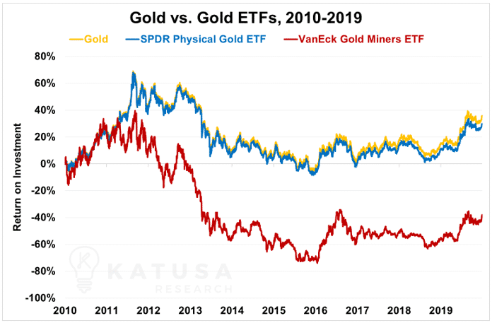 Gold vs Gold ETFS 2010-2020