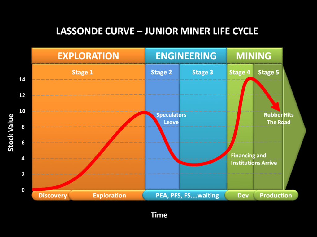Lassonde Curve Junior Miner Life Cycle