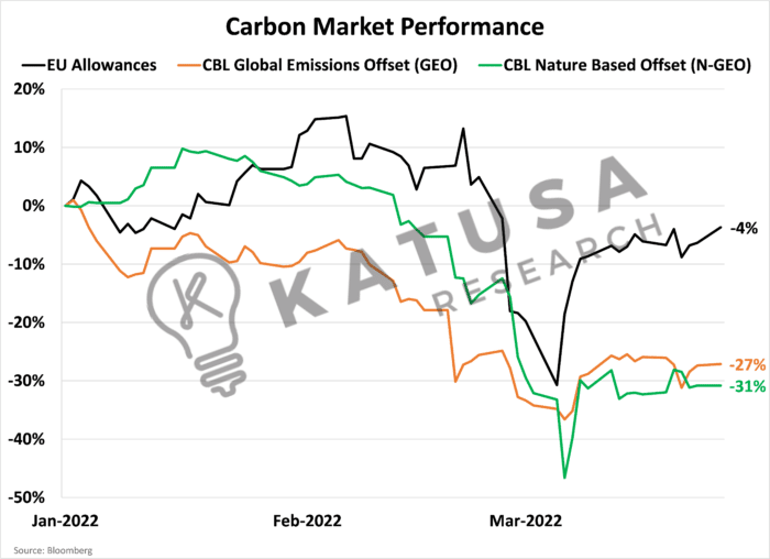 Carbon Market Performance