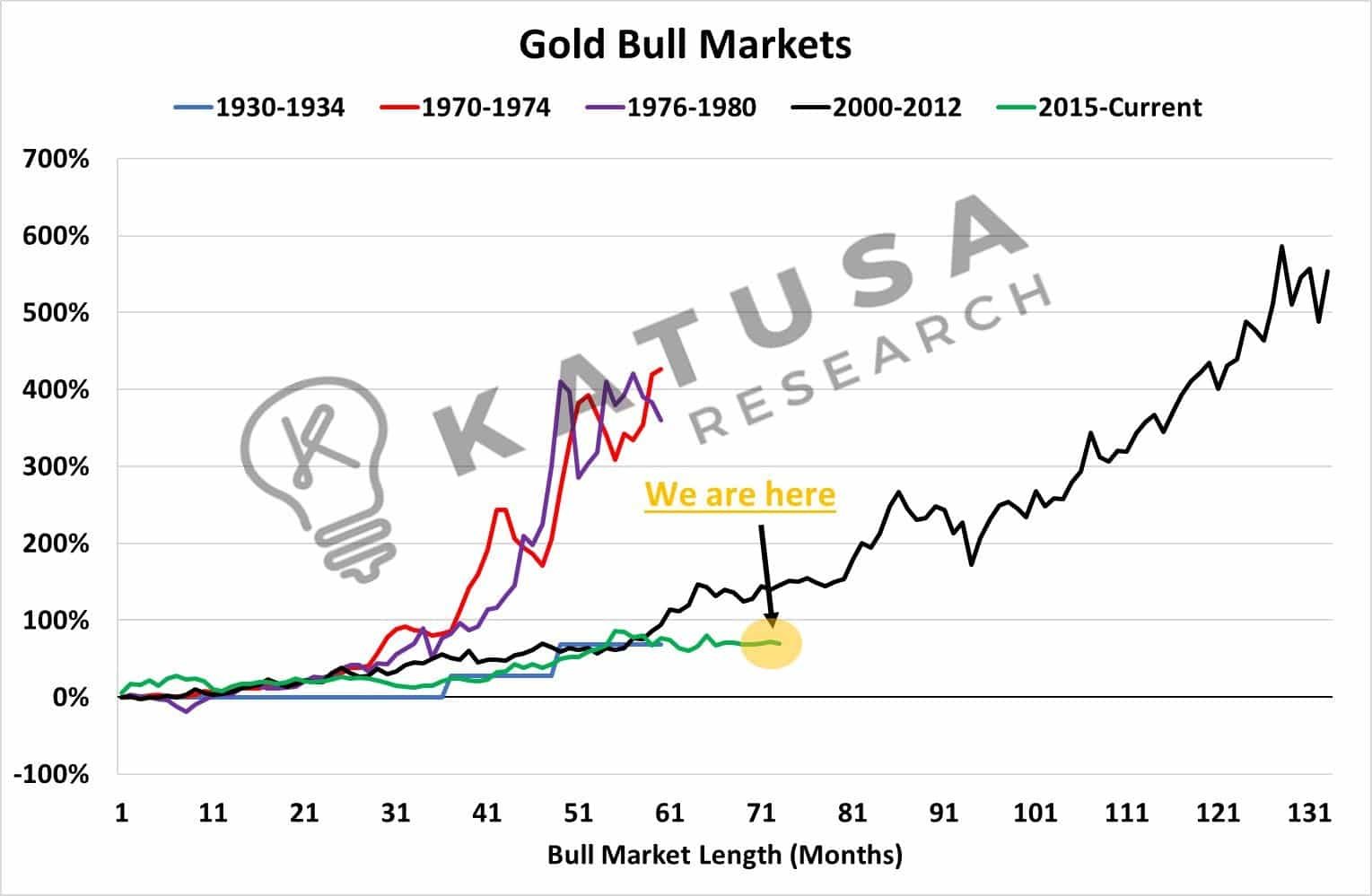 Gold Bull Markets Current