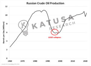 Oil Importance in the Russian “Land of Fire”
