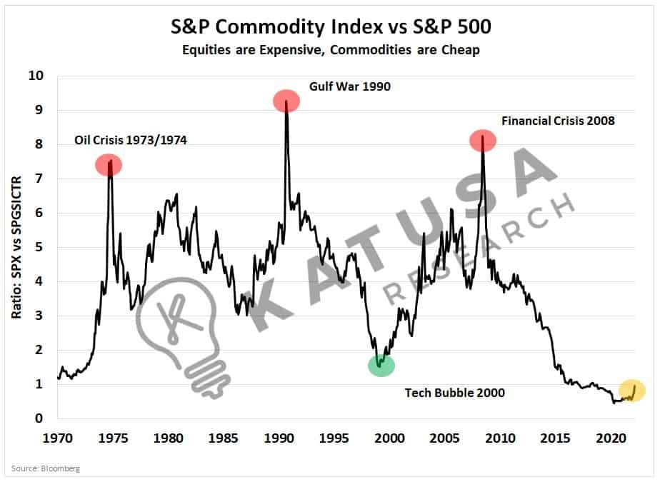 SP Commodity Index
