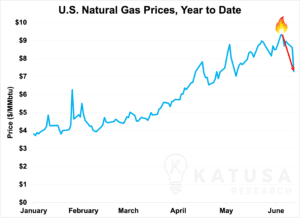 Natural Gas Nightmare