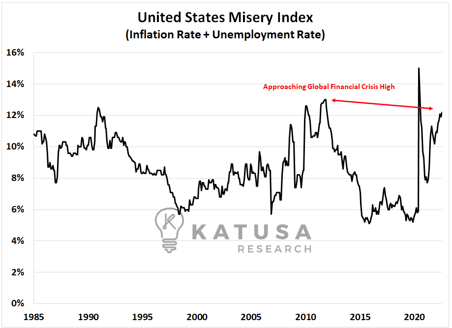 US Misery Index