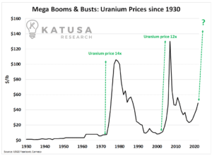 The Perfect Storm for Uranium