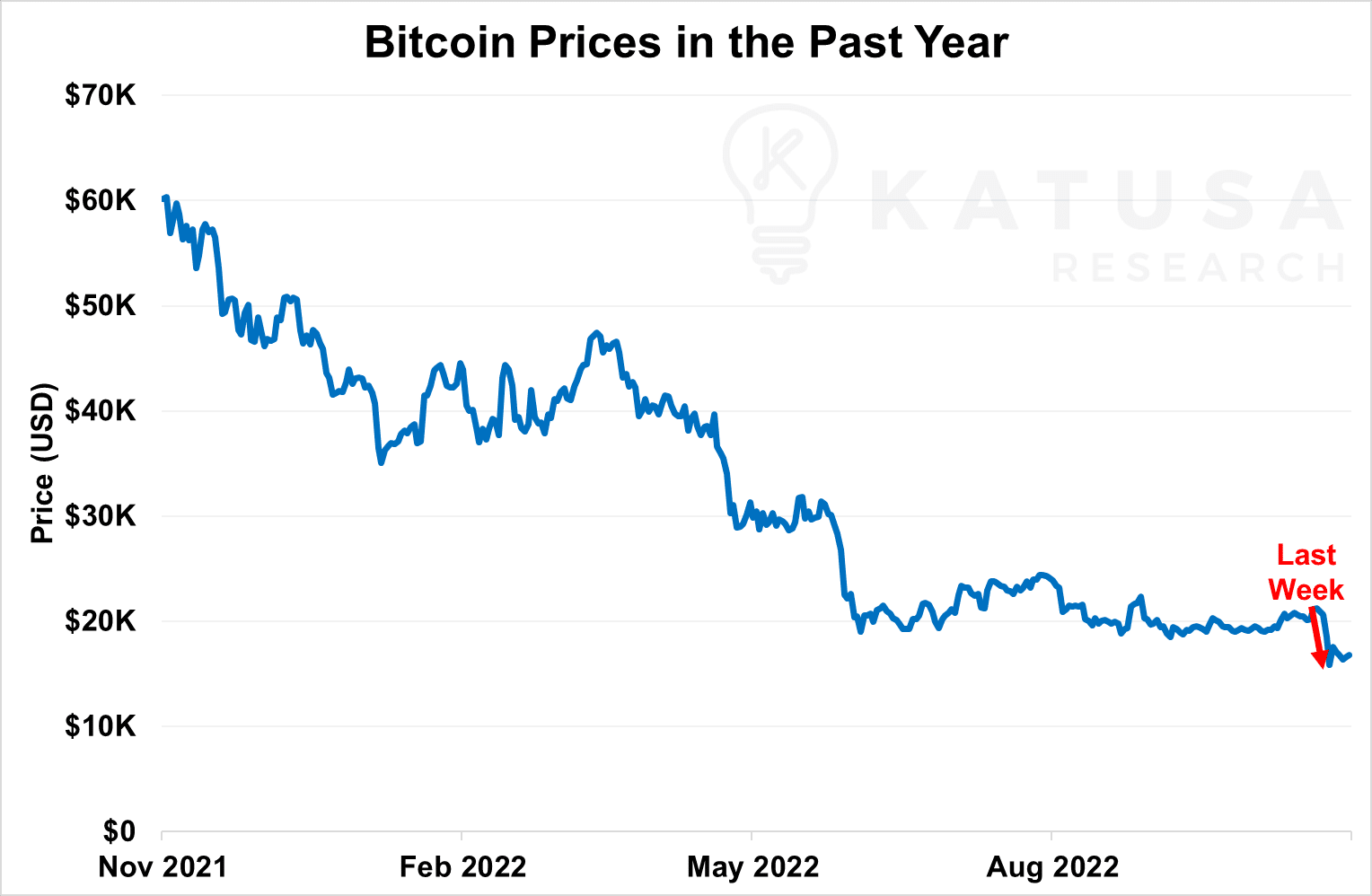 Bitcoin Prices Past Year