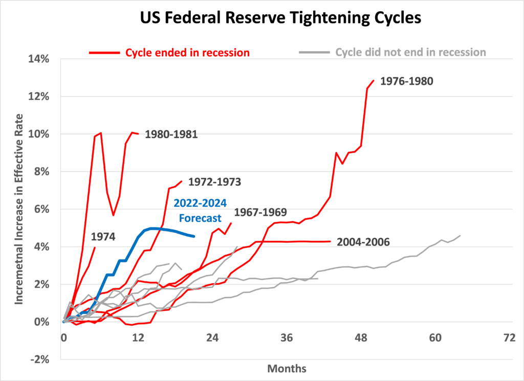 US Federal Reserve Tightening Cycles