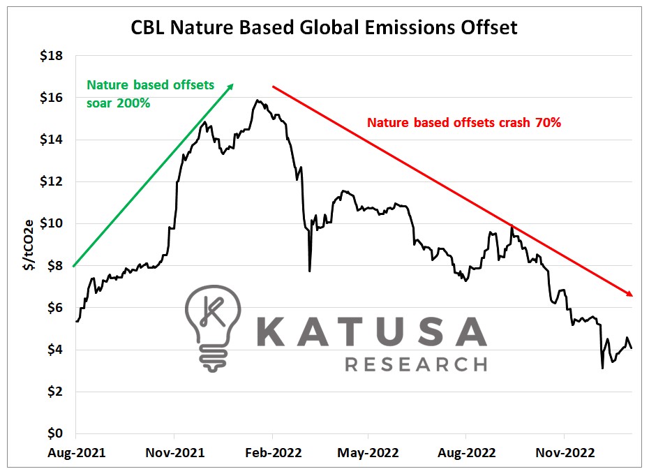 CBL Nature Based Global Emissions Offset