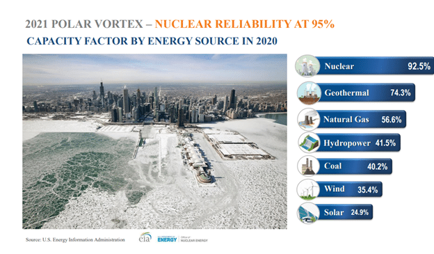 2021 polar vortex nuclear reliability