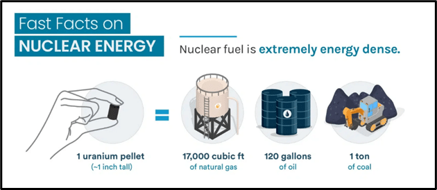 fast facts on nuclear energy