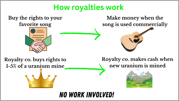 how royalties work