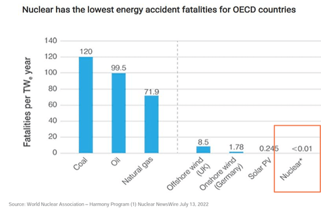 nuclear has the lowest energy accident fatalities