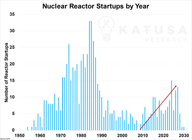 nuclear reactor startups by year
