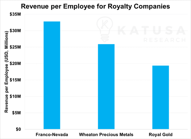 revenue per employee for royalty companies