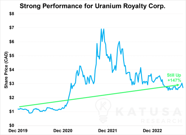 strong performance for uranium royalty corp