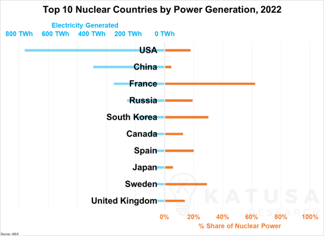 top 10 nuclear countries by power generation 2022