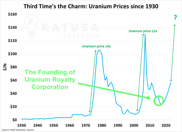 uranium prices since 1930 2