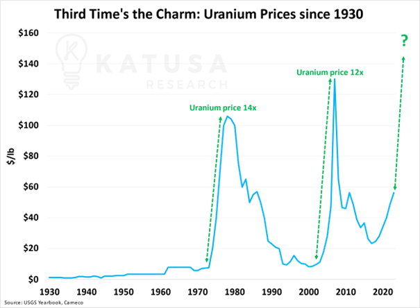uranium prices since 1930